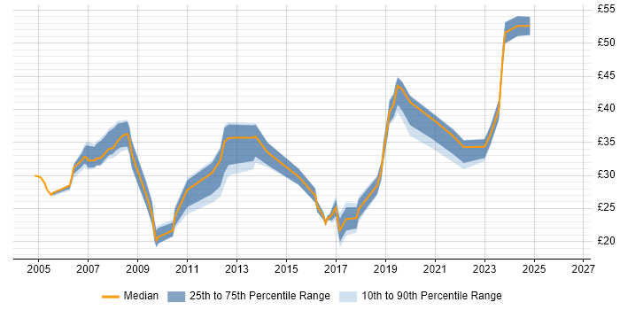 Contractor hourly rate distribution trend for jobs in Wales citing C