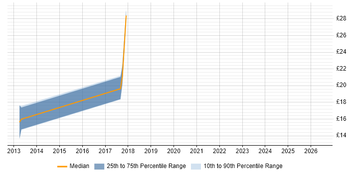 Contractor hourly rate distribution trend for jobs in Wales citing Capacity Planning
