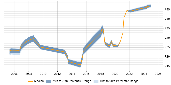 Contractor hourly rate distribution trend for jobs in Wales citing CCNA