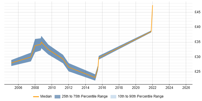 Contractor hourly rate distribution trend for jobs in Wales citing CCNP