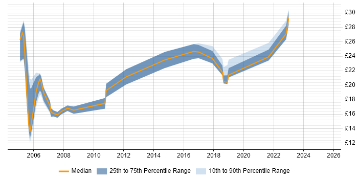 Contractor hourly rate distribution trend for jobs in Wales citing Change Control