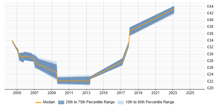 Contractor hourly rate distribution trend for jobs in Wales citing CheckPoint