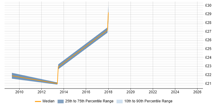 Contractor hourly rate distribution trend for jobs in Wales citing Cisco ASA