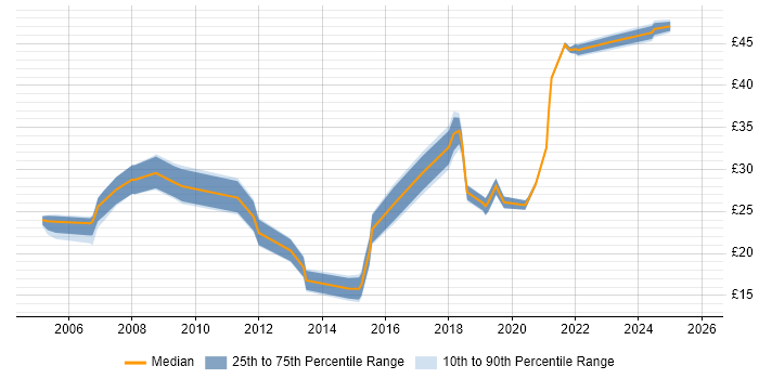 Contractor hourly rate distribution trend for jobs in Wales citing Cisco Certification