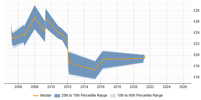 Contractor hourly rate distribution trend for Cisco Engineer job vacancies in Wales