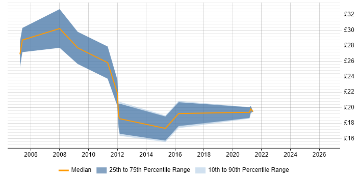 Contractor hourly rate distribution trend for Cisco Network Engineer job vacancies in Wales