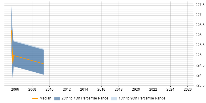 Contractor hourly rate distribution trend for jobs in Wales citing Cisco Prime