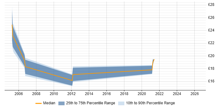 Contractor hourly rate distribution trend for Cisco Support job vacancies in Wales
