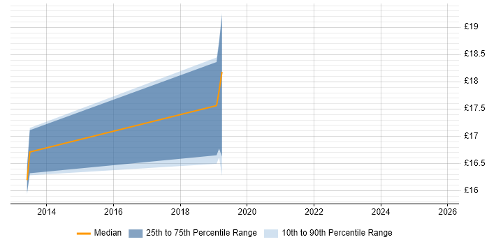 Contractor hourly rate distribution trend for jobs in Wales citing Cisco Wireless