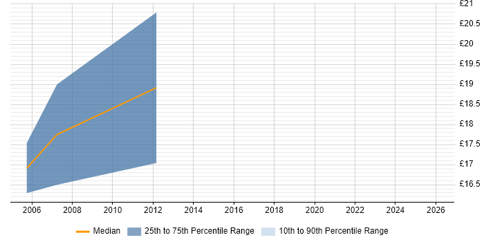 Contractor hourly rate distribution trend for jobs in Wales citing Citrix Presentation Server