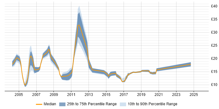 Contractor hourly rate distribution trend for jobs in Wales citing Citrix
