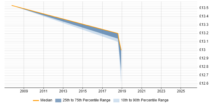 Contractor hourly rate distribution trend for jobs in Wales citing CMDB