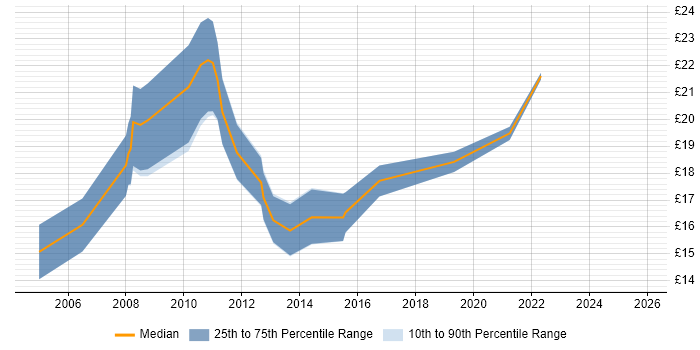 Contractor hourly rate distribution trend for jobs in Wales citing CMS