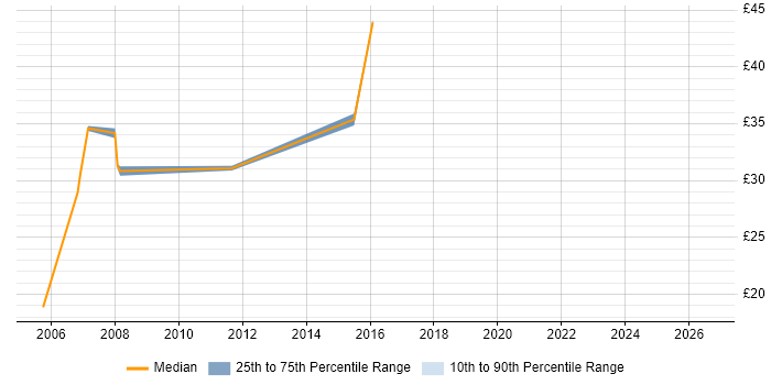 Contractor hourly rate distribution trend for jobs in Wales citing Commercial Awareness
