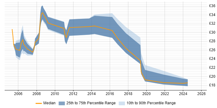 Contractor hourly rate distribution trend for jobs in Wales citing Configuration Management