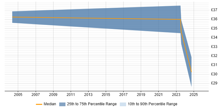 Contractor hourly rate distribution trend for Contracts Manager job vacancies in Wales