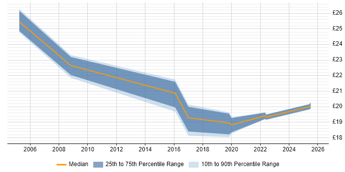 Contractor hourly rate distribution trend for jobs in Wales citing Control-M