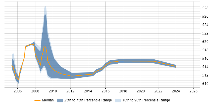 Contractor hourly rate distribution trend for Coordinator job vacancies in Wales