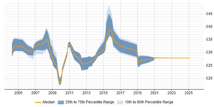 Contractor hourly rate distribution trend for jobs in Wales citing C#