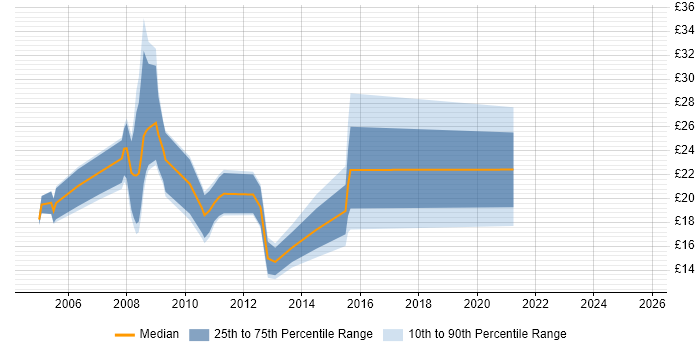 Contractor hourly rate distribution trend for jobs in Wales citing CSS