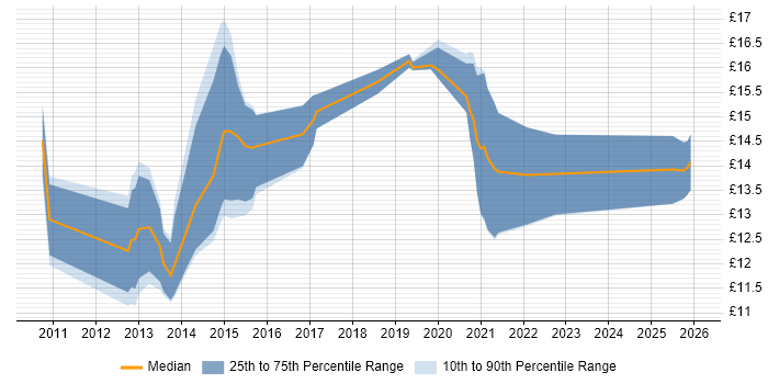 Contractor hourly rate distribution trend for jobs in Wales citing Customer Experience