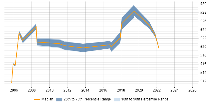 Contractor hourly rate distribution trend for jobs in Wales citing Customer Requirements