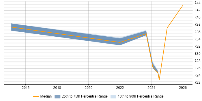 Contractor hourly rate distribution trend for jobs in Wales citing Data Analytics