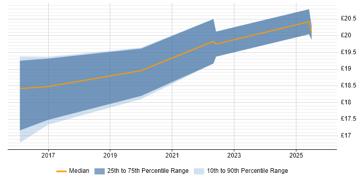 Contractor hourly rate distribution trend for Data Centre Operator job vacancies in Wales