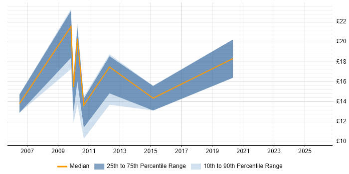 Contractor hourly rate distribution trend for jobs in Wales citing Data Cleansing