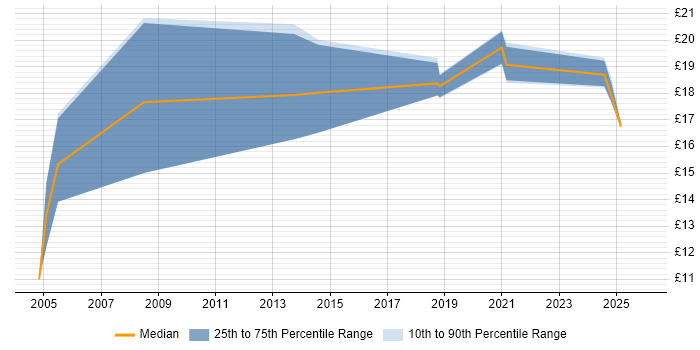 Contractor hourly rate distribution trend for jobs in Wales citing Data Collection