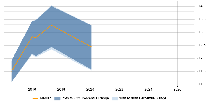 Contractor hourly rate distribution trend for jobs in Wales citing Data Extraction