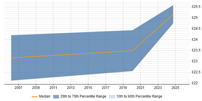 Contractor hourly rate distribution trend for jobs in Wales citing Data Integration