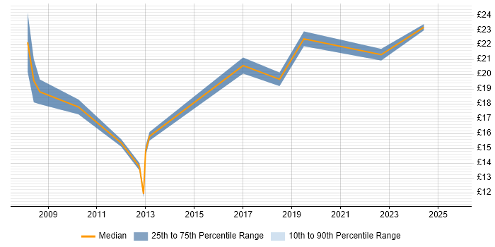 Contractor hourly rate distribution trend for jobs in Wales citing Data Management