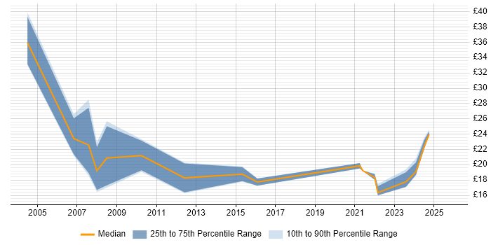Contractor hourly rate distribution trend for jobs in Wales citing Data Quality