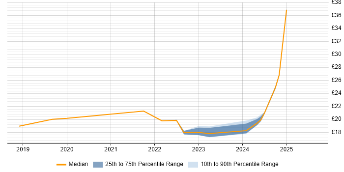 Contractor hourly rate distribution trend for Data Scientist job vacancies in Wales