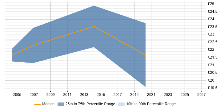 Contractor hourly rate distribution trend for jobs in Wales citing Data Transformation