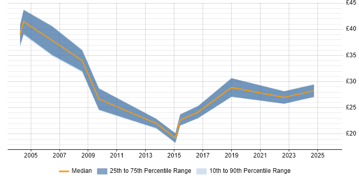 Contractor hourly rate distribution trend for jobs in Wales citing Data Warehouse