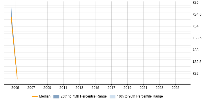 Contractor hourly rate distribution trend for jobs in Wales citing DB2