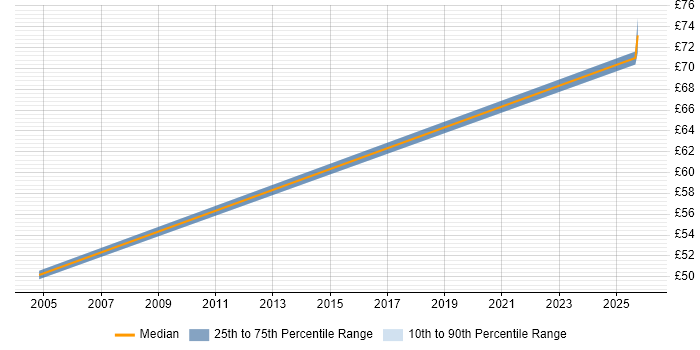 Contractor hourly rate distribution trend for jobs in Wales citing Def Stans
