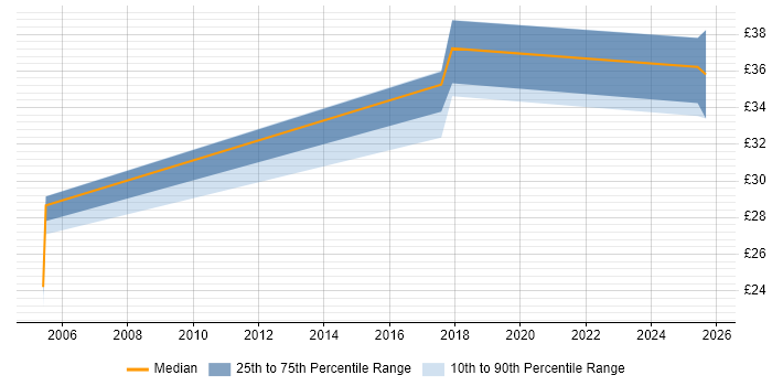Contractor hourly rate distribution trend for Delivery Manager job vacancies in Wales