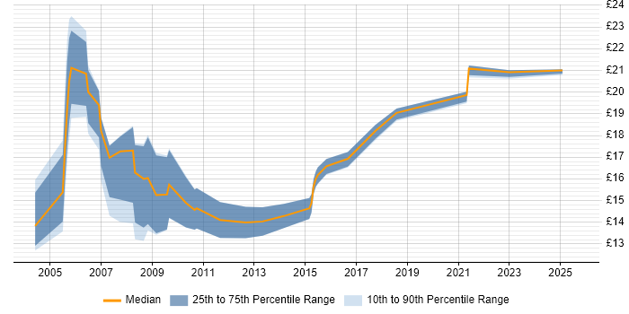 Contractor hourly rate distribution trend for jobs in Wales citing Dell Contractor hourly rate distribution trend for jobs in Wales citing Dell