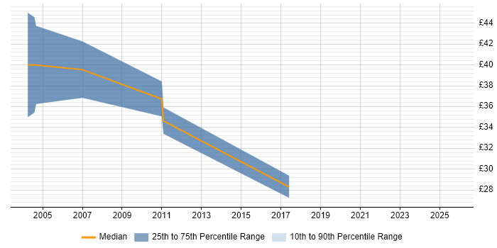 Contractor hourly rate distribution trend for jobs in Wales citing Design Patterns