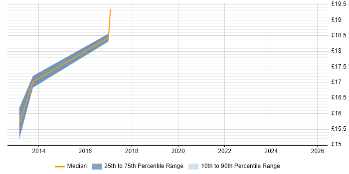 Contractor hourly rate distribution trend for Deskside Support Engineer job vacancies in Wales