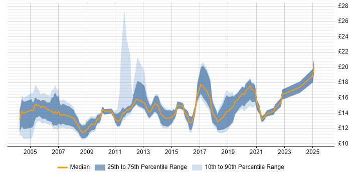 Contractor hourly rate distribution trend for Desktop Support job vacancies in Wales Contractor hourly rate distribution trend for Desktop Support job vacancies in Wales