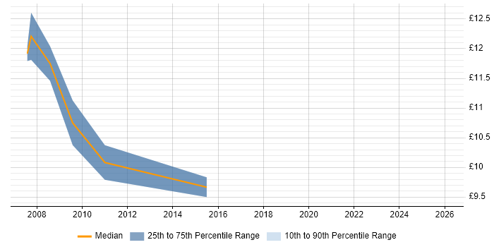 Contractor hourly rate distribution trend for Desktop Technician job vacancies in Wales