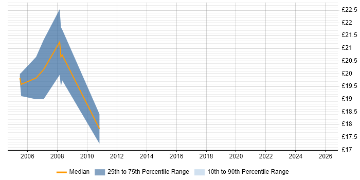 Contractor hourly rate distribution trend for Development Engineer job vacancies in Wales