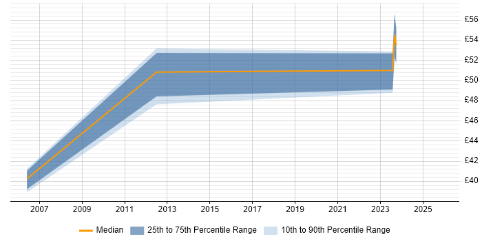 Contractor hourly rate distribution trend for jobs in Wales citing Device Driver