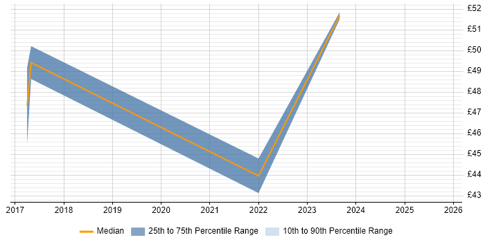 Contractor hourly rate distribution trend for Digital Project Manager job vacancies in Wales