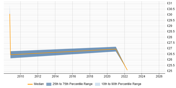 Contractor hourly rate distribution trend for jobs in Wales citing Distributed Systems