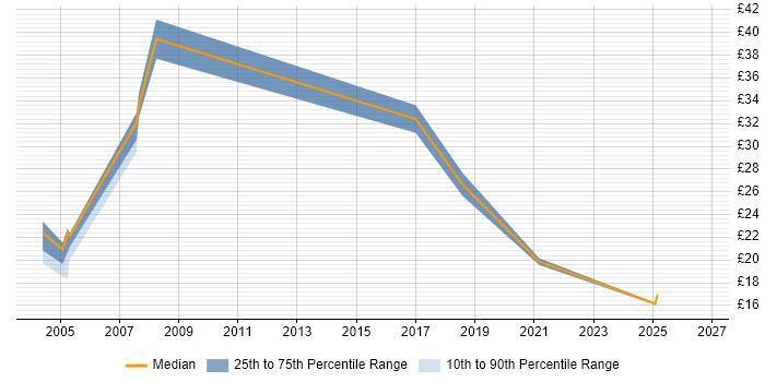 Contractor hourly rate distribution trend for jobs in Wales citing Document Management